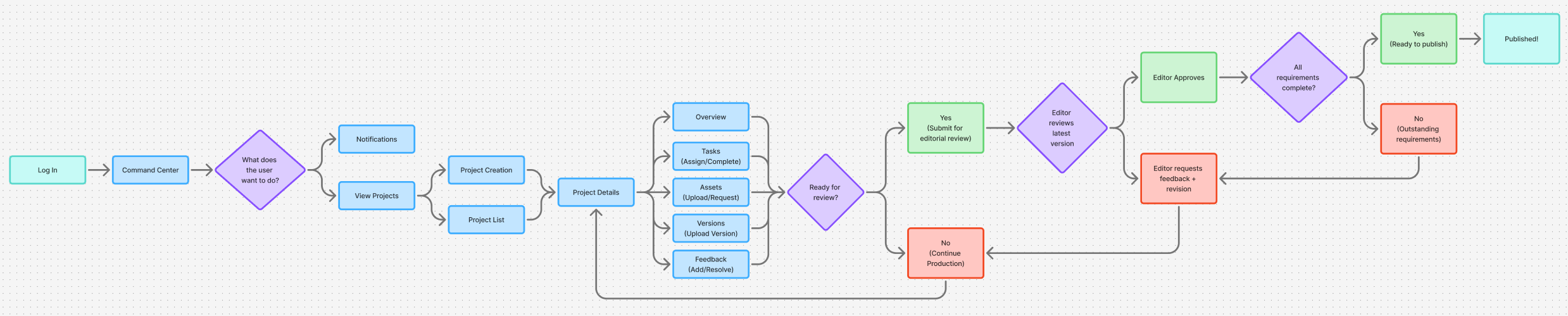 TTCC User Flow